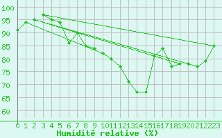 Courbe de l'humidit relative pour Leinefelde