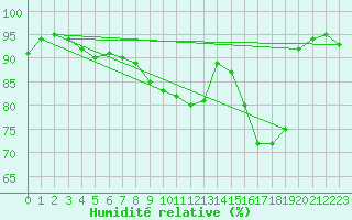Courbe de l'humidit relative pour Grandfresnoy (60)