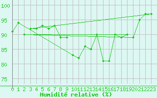 Courbe de l'humidit relative pour La Brvine (Sw)