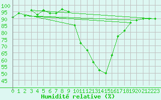 Courbe de l'humidit relative pour Saint-Paul-lez-Durance (13)