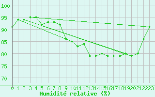 Courbe de l'humidit relative pour Brignogan (29)
