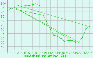 Courbe de l'humidit relative pour Saint-Germain-le-Guillaume (53)