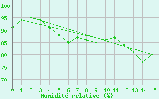 Courbe de l'humidit relative pour Cap Gris-Nez (62)