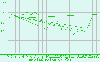 Courbe de l'humidit relative pour Cherbourg (50)