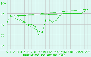 Courbe de l'humidit relative pour Poitiers (86)