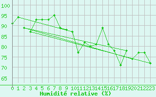Courbe de l'humidit relative pour Biscarrosse (40)