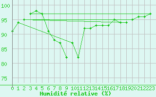 Courbe de l'humidit relative pour Fargues-sur-Ourbise (47)