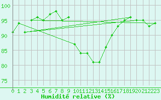 Courbe de l'humidit relative pour Oviedo