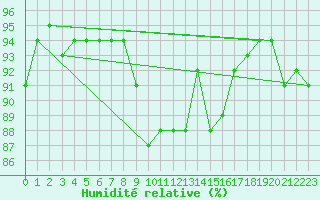 Courbe de l'humidit relative pour Kempten