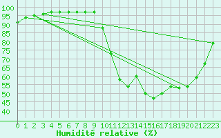 Courbe de l'humidit relative pour Vannes-Sn (56)