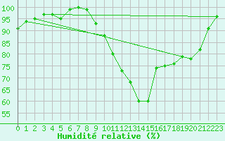 Courbe de l'humidit relative pour Elsenborn (Be)