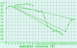 Courbe de l'humidit relative pour Le Bourget (93)