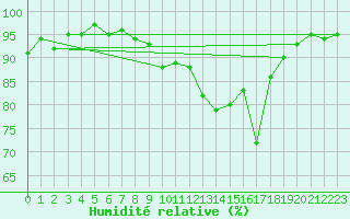 Courbe de l'humidit relative pour Les Charbonnires (Sw)
