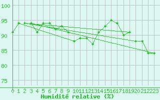 Courbe de l'humidit relative pour Orly (91)