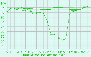 Courbe de l'humidit relative pour Colmar (68)