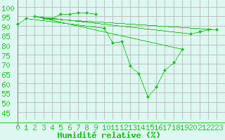 Courbe de l'humidit relative pour Caen (14)