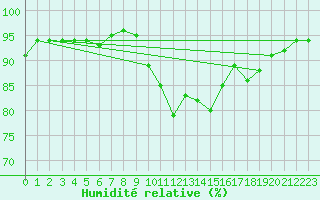 Courbe de l'humidit relative pour Leign-les-Bois (86)
