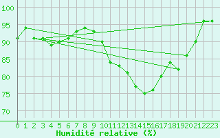 Courbe de l'humidit relative pour Brindas (69)