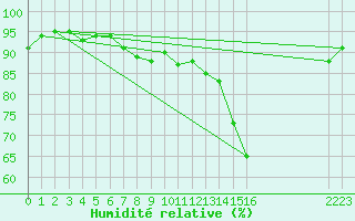 Courbe de l'humidit relative pour Villacoublay (78)