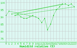 Courbe de l'humidit relative pour Lugo / Rozas