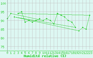 Courbe de l'humidit relative pour Cannes (06)
