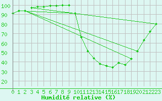 Courbe de l'humidit relative pour Lobbes (Be)