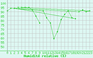 Courbe de l'humidit relative pour Byglandsfjord-Solbakken