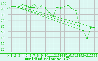 Courbe de l'humidit relative pour Napf (Sw)