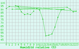Courbe de l'humidit relative pour Saint Veit Im Pongau