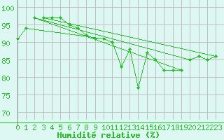 Courbe de l'humidit relative pour Regensburg