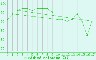 Courbe de l'humidit relative pour Lons-le-Saunier (39)