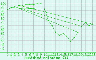 Courbe de l'humidit relative pour Avord (18)