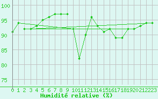 Courbe de l'humidit relative pour Mouilleron-le-Captif (85)