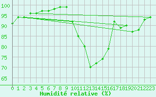 Courbe de l'humidit relative pour Avord (18)