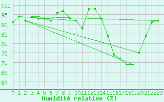 Courbe de l'humidit relative pour Koksijde (Be)