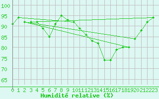 Courbe de l'humidit relative pour Continvoir (37)