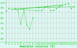 Courbe de l'humidit relative pour Freudenstadt
