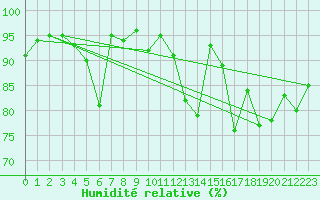Courbe de l'humidit relative pour Jan