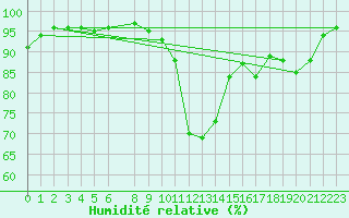 Courbe de l'humidit relative pour Diepenbeek (Be)