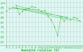 Courbe de l'humidit relative pour Saint-Dizier (52)
