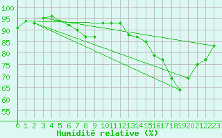 Courbe de l'humidit relative pour Le Touquet (62)