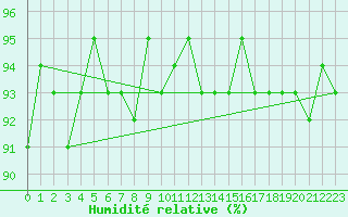 Courbe de l'humidit relative pour Deuselbach
