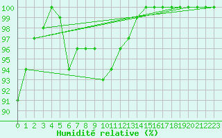 Courbe de l'humidit relative pour Stoetten
