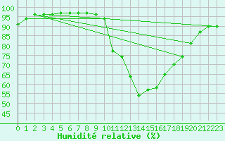 Courbe de l'humidit relative pour Humain (Be)