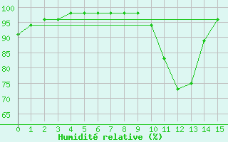 Courbe de l'humidit relative pour Palmares