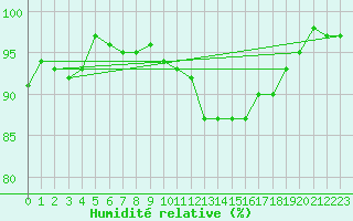 Courbe de l'humidit relative pour Vanclans (25)