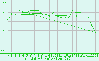 Courbe de l'humidit relative pour Sain-Bel (69)