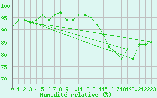Courbe de l'humidit relative pour La Beaume (05)