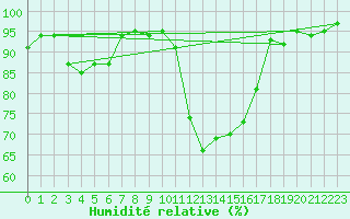Courbe de l'humidit relative pour Chteaudun (28)