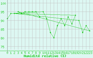 Courbe de l'humidit relative pour Cazaux (33)